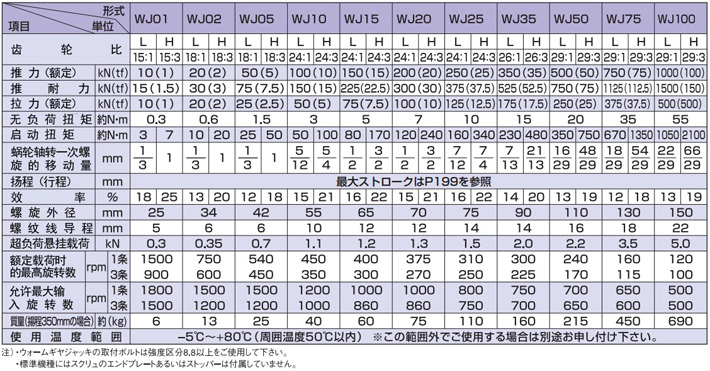 WJ型標準渦輪千斤頂技術(shù)參數(shù)