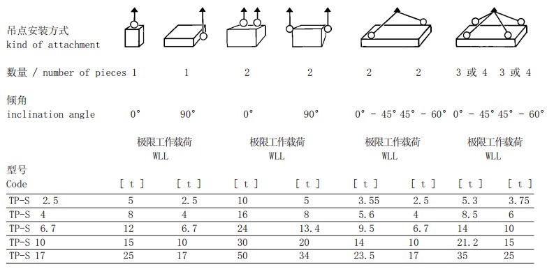 TP-S型旋轉(zhuǎn)吊環(huán)吊點(diǎn)安裝方式參數(shù)