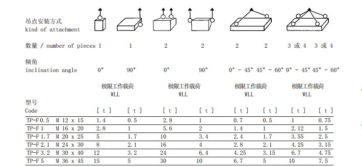 TP-F型旋轉(zhuǎn)吊環(huán)吊點安裝方式參數(shù)