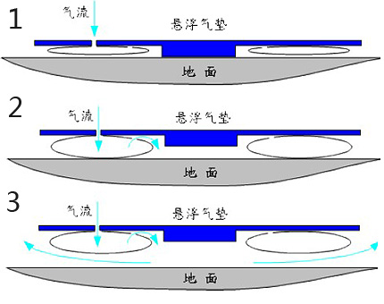 氣墊模塊懸浮搬運原理圖片