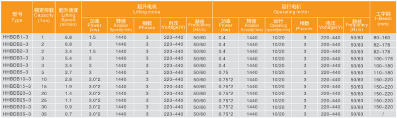 粉塵防爆電動葫蘆技術(shù)參數(shù)