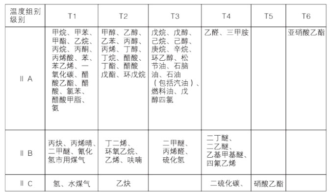 氣體防爆電動葫蘆適用溫度組別級別