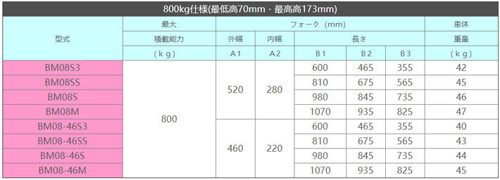 bishamon手動液壓搬運車參數(shù)