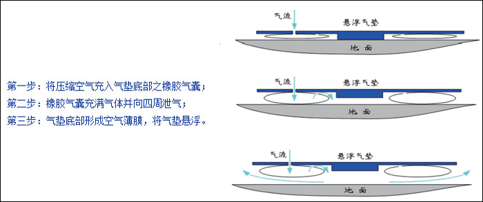 氣墊搬運車工作原理圖