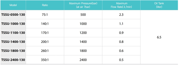 TECPOS TSSU氣動液壓泵參數(shù)表2