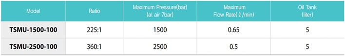 TSMU-1500-100氣動液壓泵參數表